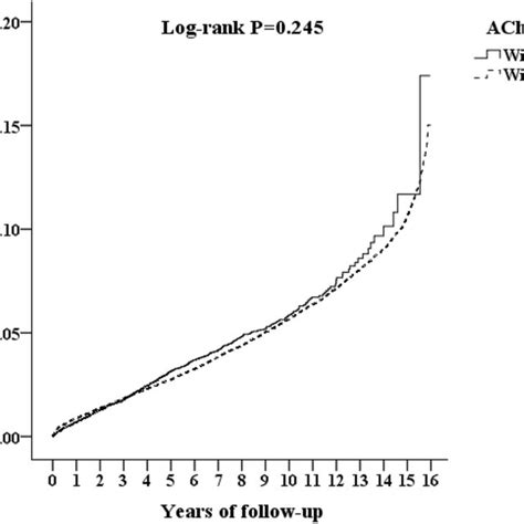 Kaplan–meier For Cumulative Risk Of Lung Cancers Aged 50 And Over