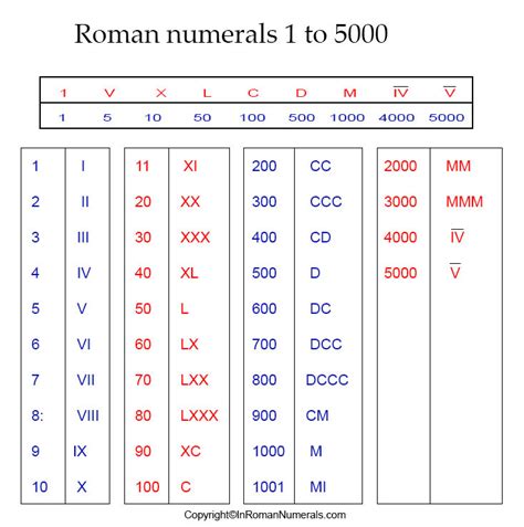 hindu arabic roman numbers     janainataba