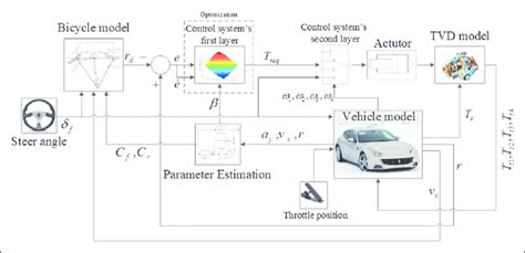 schematic diagram  control system  scientific diagram