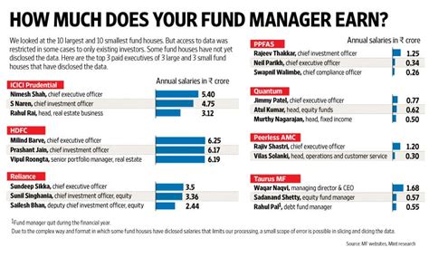 mutual fund managers  india
