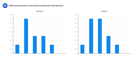 difference  unimodal  bimodal distributions cfa frm  actuarial exams study notes