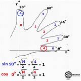 Sine Cosine Cosinus Sinus Tangent Calculate Wartości Cotangent Maths Formulas Funkcji Matematyka Trigonometria Wawjol74 Disimpan Zentral Educação sketch template