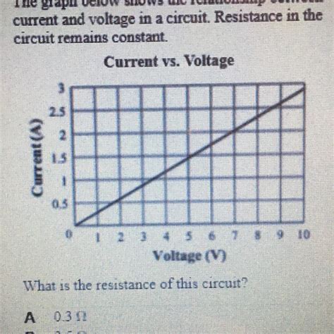 The Graph Below Shows The Relationship Between Current And