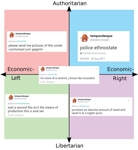 The Worst Political Compass Completeanarchy
