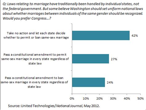 Attitudes Toward Homosexuality And Gay Marriage American Enterprise