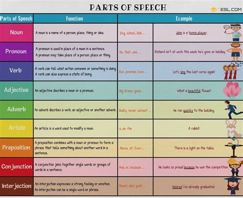 parts  speech  meaning   examples esl