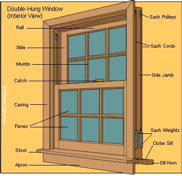 diagram  double hung window terms bing images window parts double hung windows casement