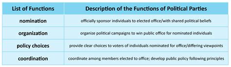 political parties        function united