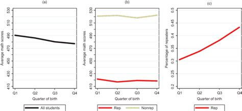 instrument quarter  birth average math scores  quarter  birth