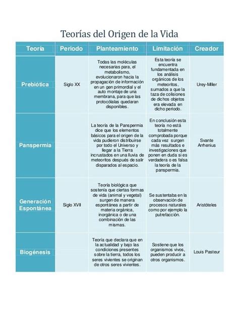 Cuadros Comparativos Sobre Las Teorias Del Origen Del Vida Cuadros Images