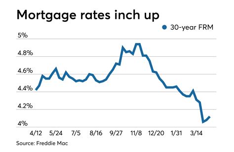 average mortgage rates expected  remain  lifting home purchases national mortgage news