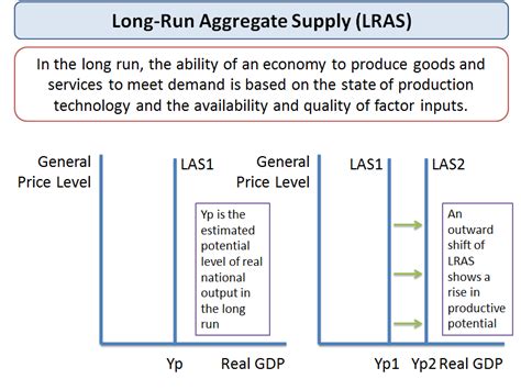 long run aggregate supply economics tutoru