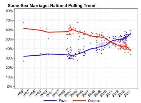 Support For Same Sex Marriage Is Increasing Faster Than