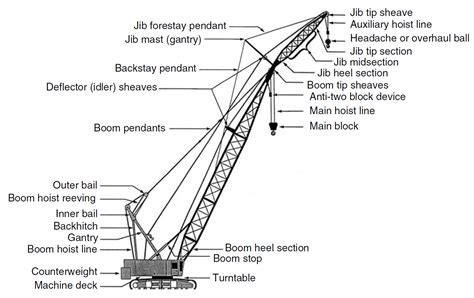 boom radius  crane plmtrak