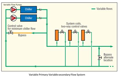 variable primary flow system hvac engineering