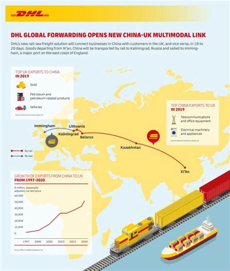 dhl global forwarding opens  direct china uk multimodal link fleet transport