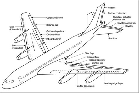 cfi  flight controls   typical commercial airliner learn  fly blog asa aviation