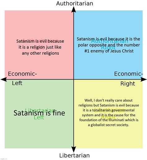politics political compass memes and s imgflip