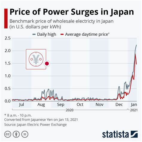 electricity prices explode higher  japan  sounding