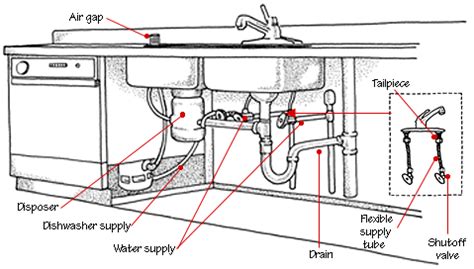 diagram pipes  sink