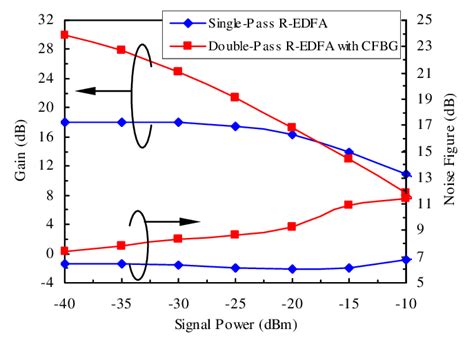 gain  noise figure  signal power  single pass  edfa   scientific