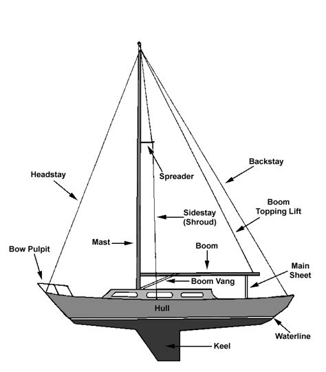 monohull sailboat terms diagram yahoo image search results sailing basics sailing terms