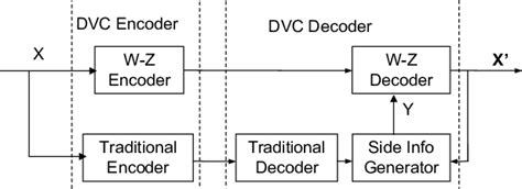 block diagram  dvc system  scientific diagram