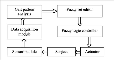 functional block diagram   system  scientific diagram