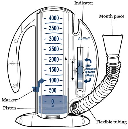calculate incentive spirometer goal incentive spirometry flashcards