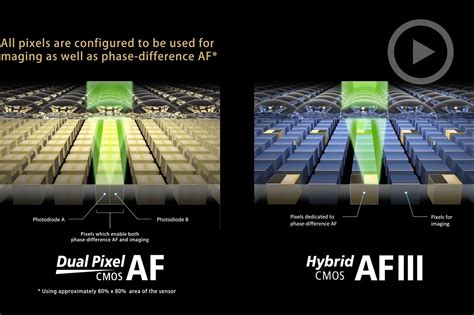 canon dual pixel cmos af  hybrid cmos af  technical real world differences