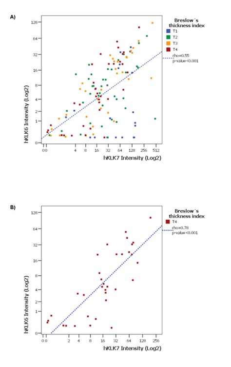 spearman s rho correlation analysis between expression levels of hklk6