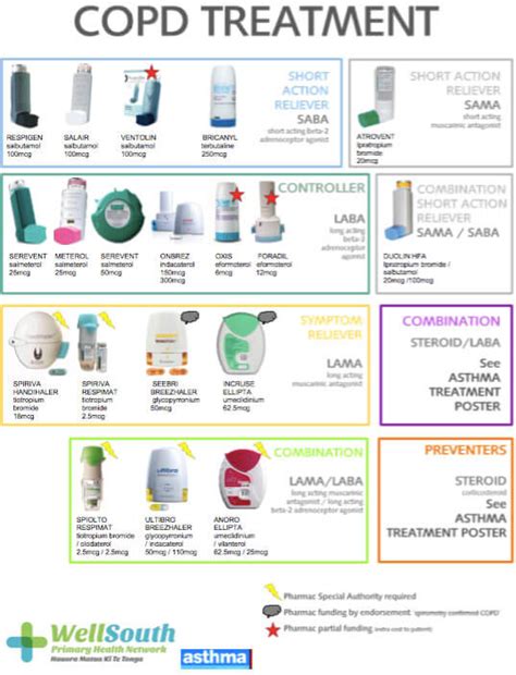 Copd Medications Inhaler Colors Chart Asthma Medication