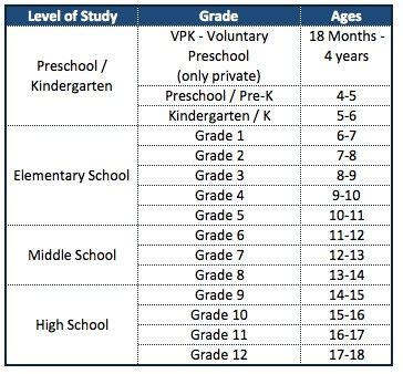grades  ages chart