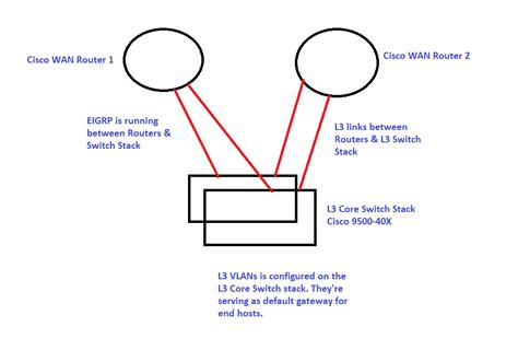different behavior between router and l3 switches cisco community