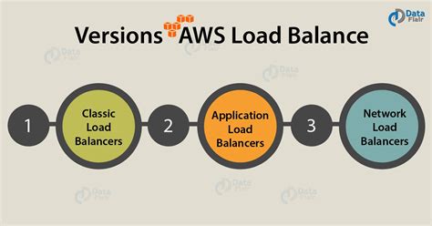 Learn Aws Elb 3 Major Types Of Load Balancer In Aws Dataflair