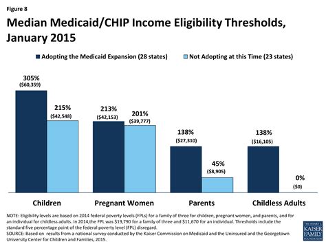 Modern Era Medicaid Medicaid And Chip Eligibility Section 1 8681
