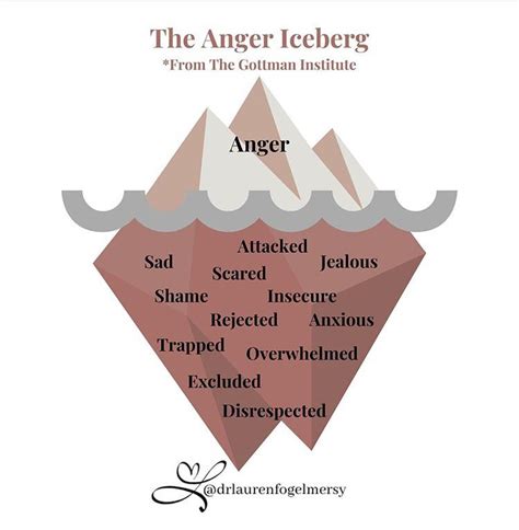 pin    positive vibes   anger iceberg gottman managing emotions