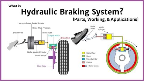 hydraulic braking system diagram parts working