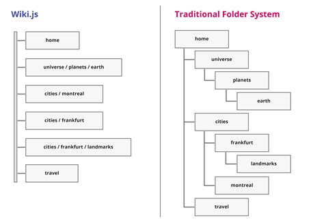 create folder structure diagram minijes