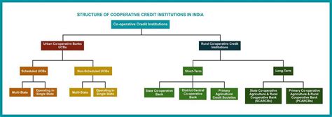 structure  cooperative credit institutions  india  kredin kredhq medium