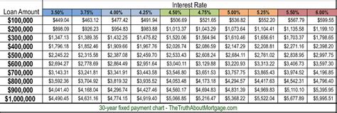 easy mortgage payment chart jon goode real estate blog