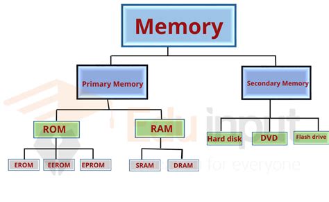 types  memory