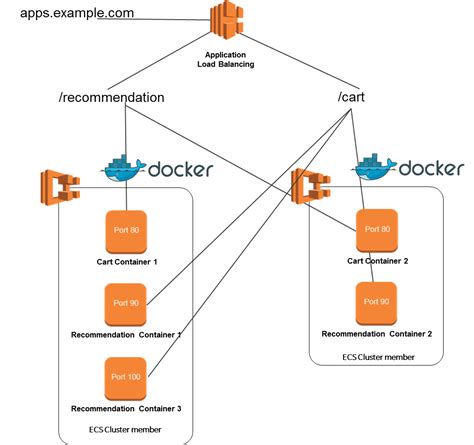 Aws Application Load Balancer Timeout