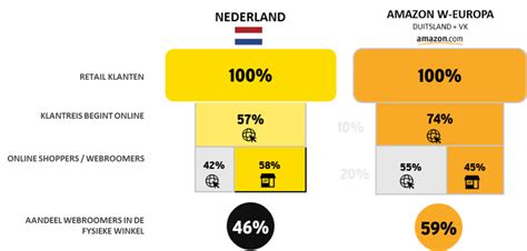 amazon zet   nederlandse  commerce op zn kop frankwatching