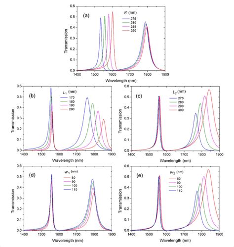 transmission spectra  functions   structural parameters   scientific diagram