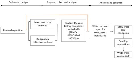 case study methodology  scientific diagram