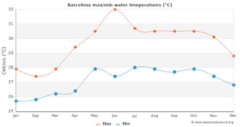 barcelona water temperature philippines