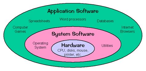 difference  system software  application software  crazy programmer