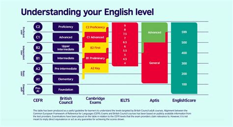 english level advanced learnenglish