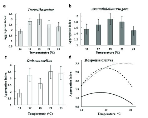 aggregation of isopod species differing in desiccation resistance at
